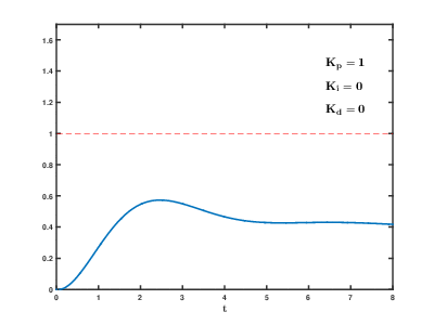 PID step response changing shape as P, I, and D gains vary, showing overshoot, settling time, and steady-state error