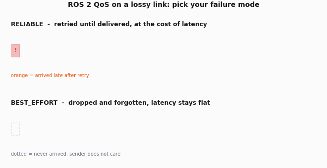 Same publisher stream under packet loss: RELIABLE retransmits every sample, BEST_EFFORT drops some at lower latency