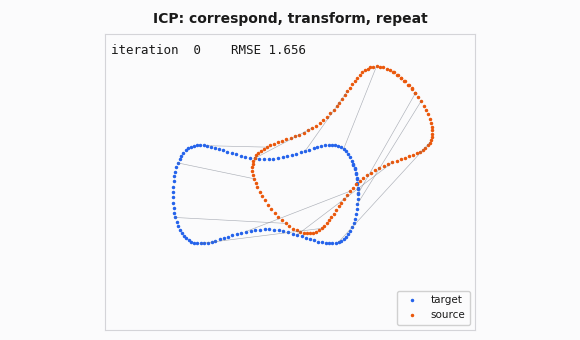 Two point clouds converging into alignment over successive ICP iterations as the rigid transform is refined
