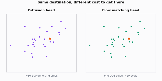 Side-by-side of iterative diffusion denoising versus a straighter flow-matching ODE path from noise to an action