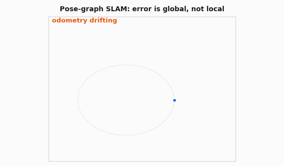 A drifted pose graph snapping into a consistent trajectory once a loop closure constraint is added and optimized